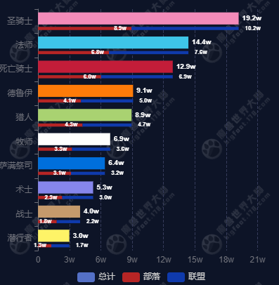 wow titan reforged server population dec 13 all max level characters by class